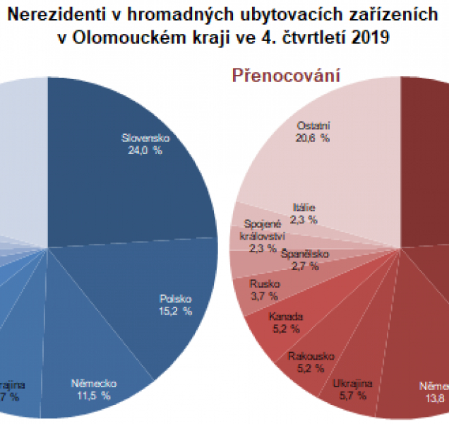 Loni Olomoucký kraj navštívil rekordní počet turistů